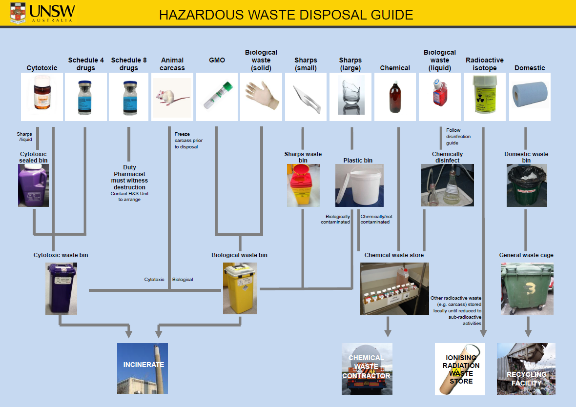 image - Hazardous waste